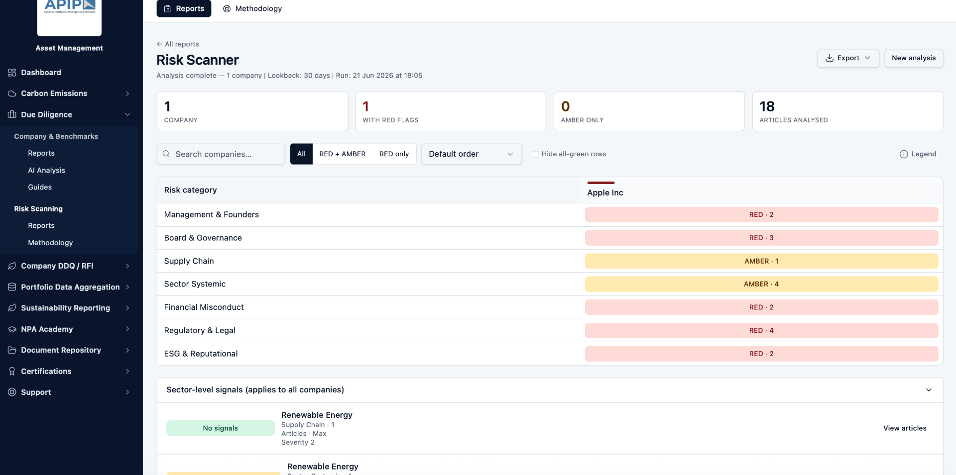 Risk Scanner dashboard showing one company scored red and amber across seven risk categories, with totals for companies scanned, red flags, amber only and articles analysed.