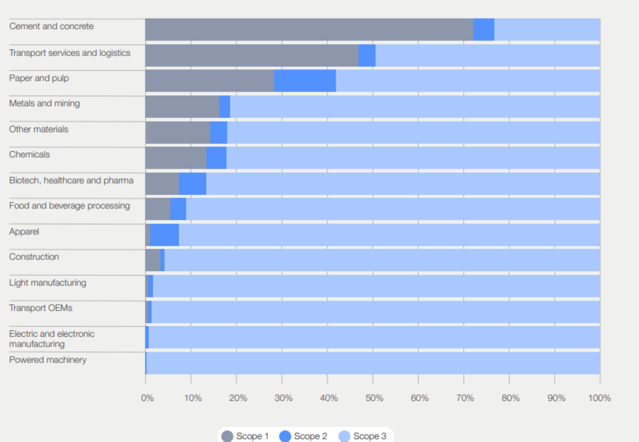 Bar chart showing share of Scope 1, 2 and 3 emissions for selected industries